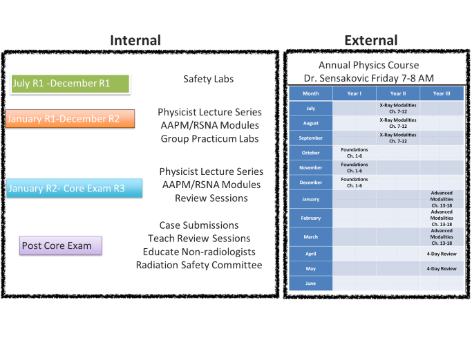 Chart showing snapshot of GME Diagnostic Radiology physics lectors