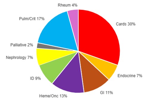 Pie chart of internal medicine fellowship matches from 2020 to 2025