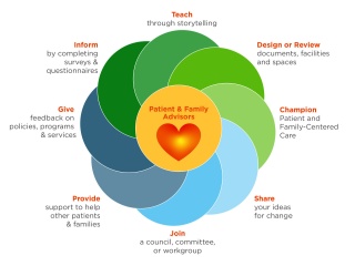 Infographic of the patient & family advisor's philosophy. 