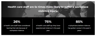 Health care staff are 5x times more likely to suffer a workplace violence injury.