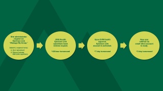 Showcases the process to request changes in epiccare.