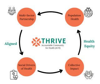 Infographic for THRIVE Model.