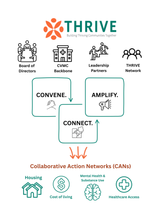 Infographic of the THRIVE Model at Central Vermont Medical Center.