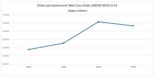 Chart showing child and adolescent well care visits.