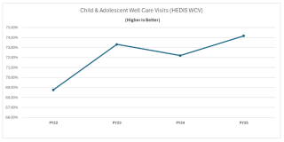 Chart showing child and adolescent well care visits.