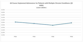 Chart showing all cause unplanned admissions for patients with multiple chronic conditions.