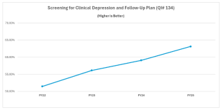 Chart showing screening for clinical depression and follow-up plan.