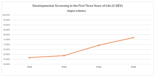 Chart showing developmental screening in their first three years.