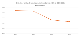 Chart showing diabetes mellitus.