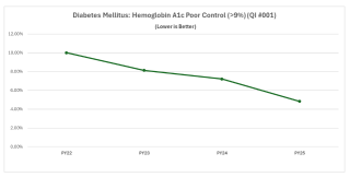 Chart showing diabetes mellitus.