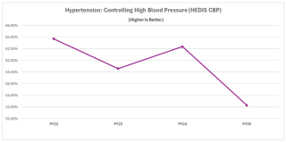 Chart showing hypertension: controlling high blood pressure.