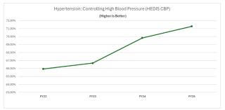 Chart showing hypertension: controlling high blood pressure.