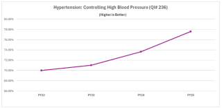 Chart showing Hypertension: Controlling High Blood Pressure.