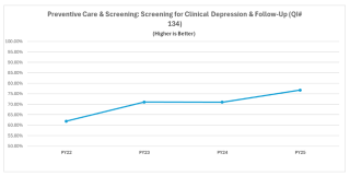 Chart showing preventative care and screening.