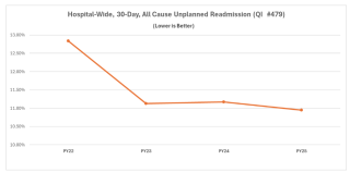 Chart showing hospital-wide, 30-day all cause unplanned readmission.