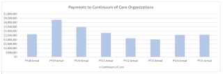 Chart showing payments to continuum of care organizations.