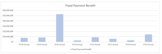 Chart showing fixed payment benefit.