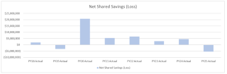 Chart showing net shared savings (loss).