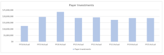 Chart showing payer investments.