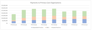 Chart showing payments to primary care organizations.