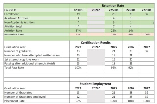 Showcases the retention rates for the Paramedic Education Program.