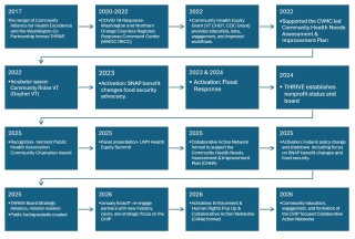 Timeline graphic showing key dates