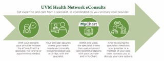Infographic detailing the eConsults process for the UVM Health Network.